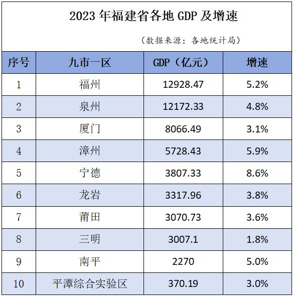 福建各地2023年GDP及增速表。人民網(wǎng)記者 林曉麗制圖
