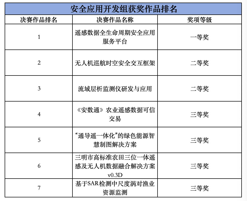 獲獎隊伍名單